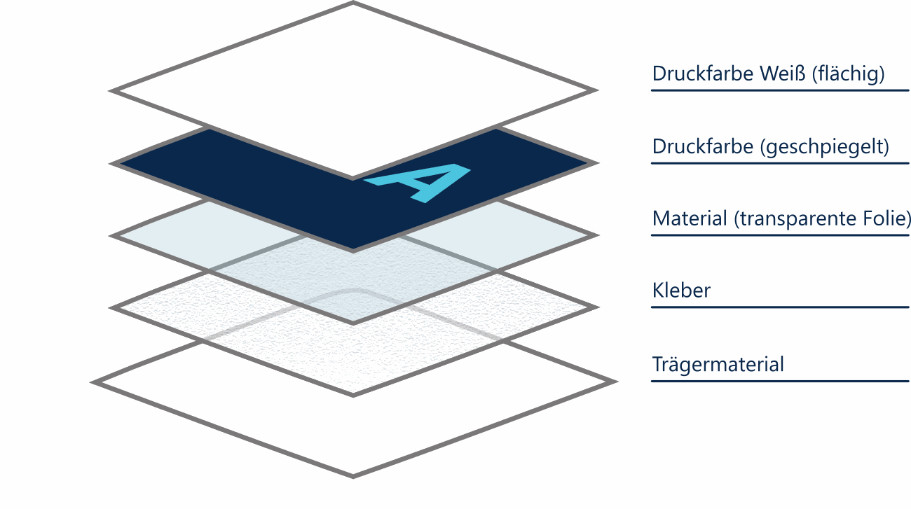 Aufbau Hinterglasaufkleber: Trägermaterial, Kleber, transparente Folie, gespiegelte Druckfarbe, flächige Druckfarbe Weiß